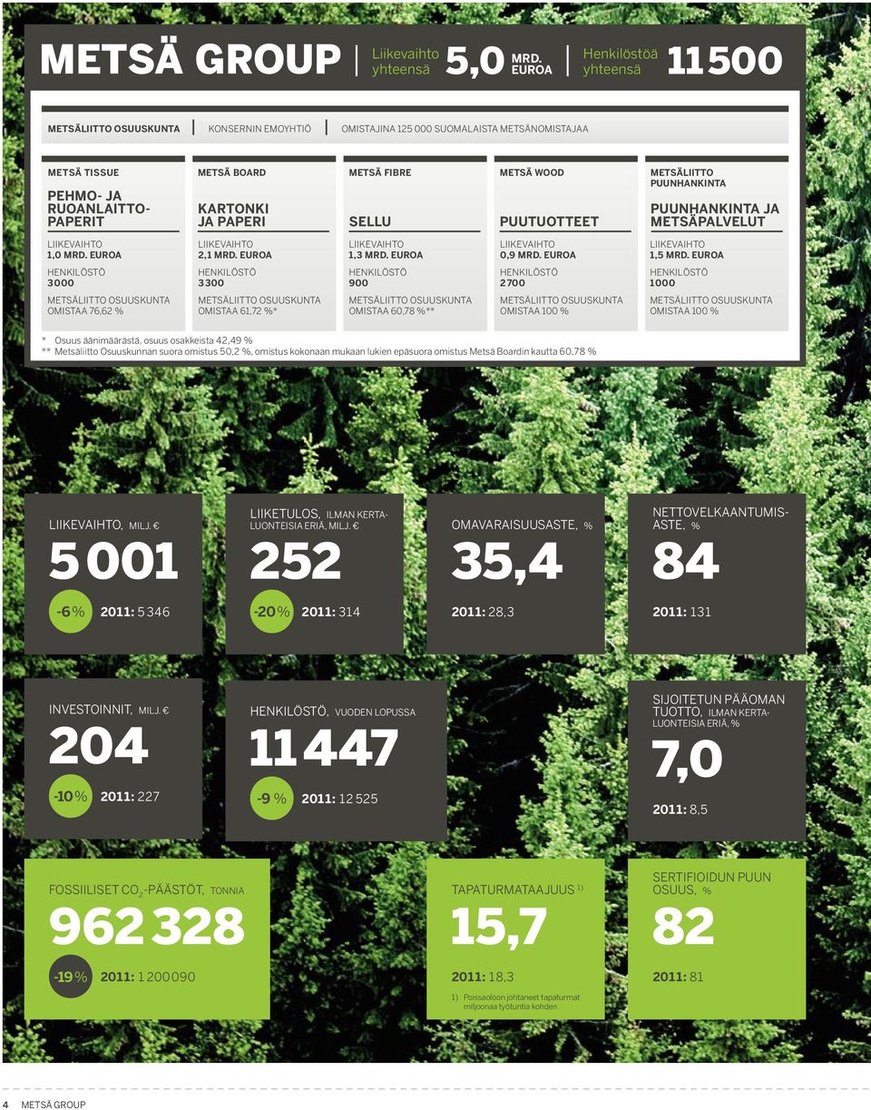 paperi Metsä Fibre Sellu Metsä Wood Puutuotteet Metsäliitto Puunhankinta Puunhankinta ja metsäpalvelut Liikevaihto 1,0 mrd. euroa Liikevaihto 2,1 mrd. euroa Liikevaihto 1,3 mrd.