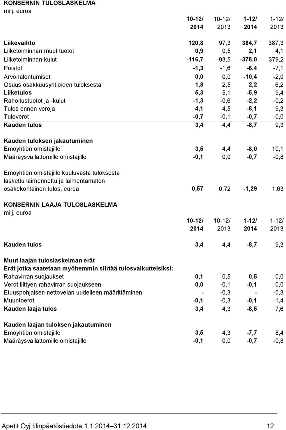 4,1 4,5-8,1 9,3 Tuloverot -0,7-0,1-0,7 0,0 Kauden tulos 3,4 4,4-8,7 9,3 Kauden tuloksen jakautuminen Emoyhtiön omistajille 3,5 4,4-8,0 10,1 Määräysvallattomille omistajille -0,1 0,0-0,7-0,8 Emoyhtiön