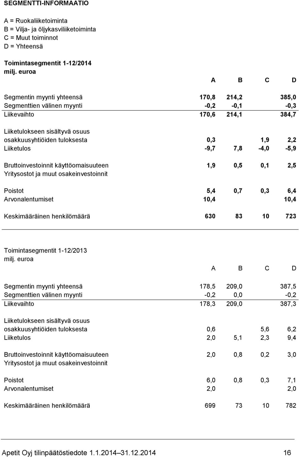 käyttöomaisuuteen 1,9 0,5 0,1 2,5 Yritysostot ja muut osakeinvestoinnit Poistot 5,4 0,7 0,3 6,4 Arvonalentumiset 10,4 10,4 Keskimääräinen henkilömäärä 630 83 10 723 Toimintasegmentit 1-12/2013 A B C