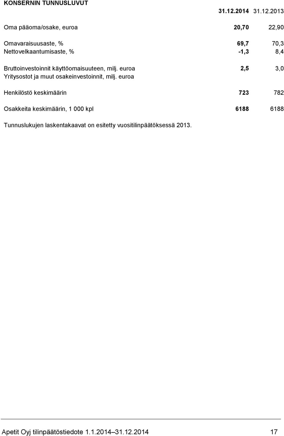 2013 Oma pääoma/osake, euroa 20,70 22,90 Omavaraisuusaste, % 69,7 70,3 Nettovelkaantumisaste, % -1,3 8,4