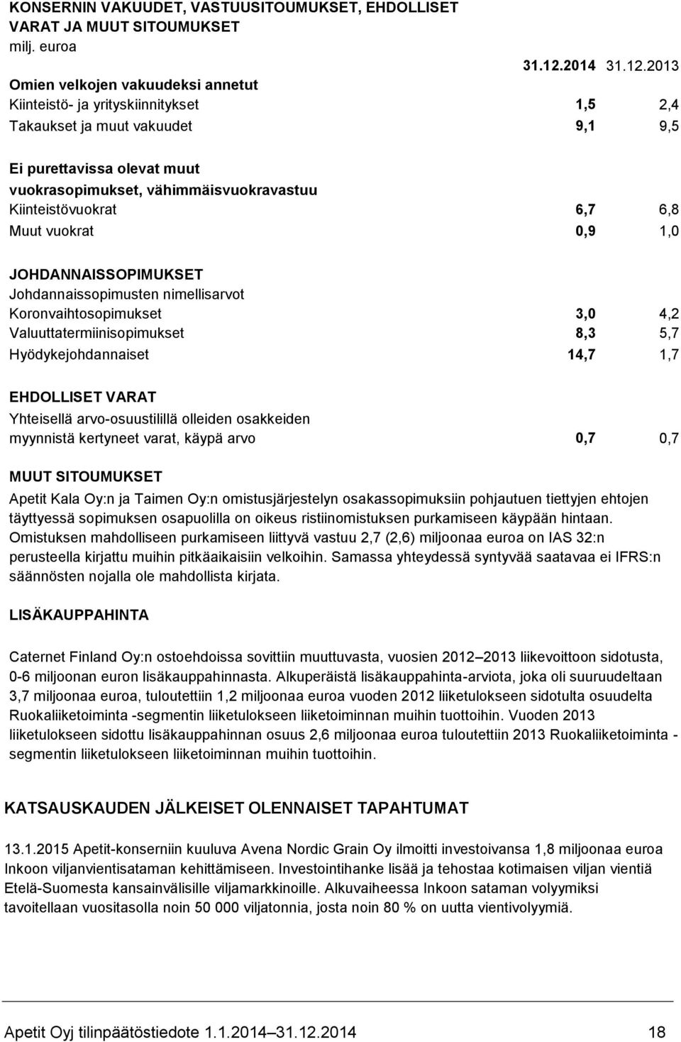 2013 Omien velkojen vakuudeksi annetut Kiinteistö- ja yrityskiinnitykset 1,5 2,4 Takaukset ja muut vakuudet 9,1 9,5 Ei purettavissa olevat muut vuokrasopimukset, vähimmäisvuokravastuu