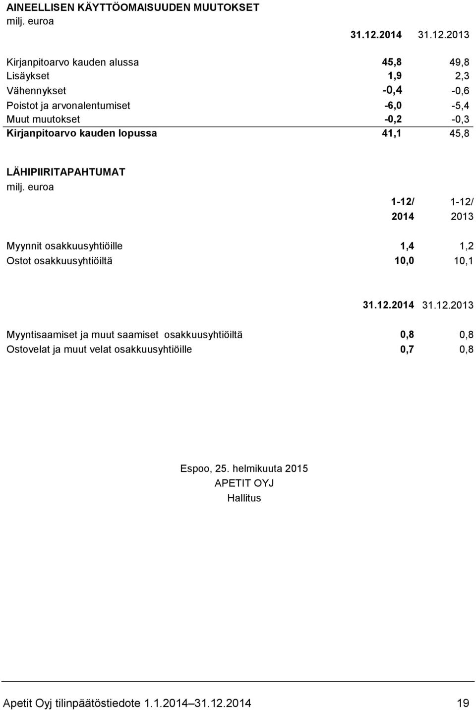 2013 Kirjanpitoarvo kauden alussa 45,8 49,8 Lisäykset 1,9 2,3 Vähennykset -0,4-0,6 Poistot ja arvonalentumiset -6,0-5,4 Muut muutokset -0,2-0,3