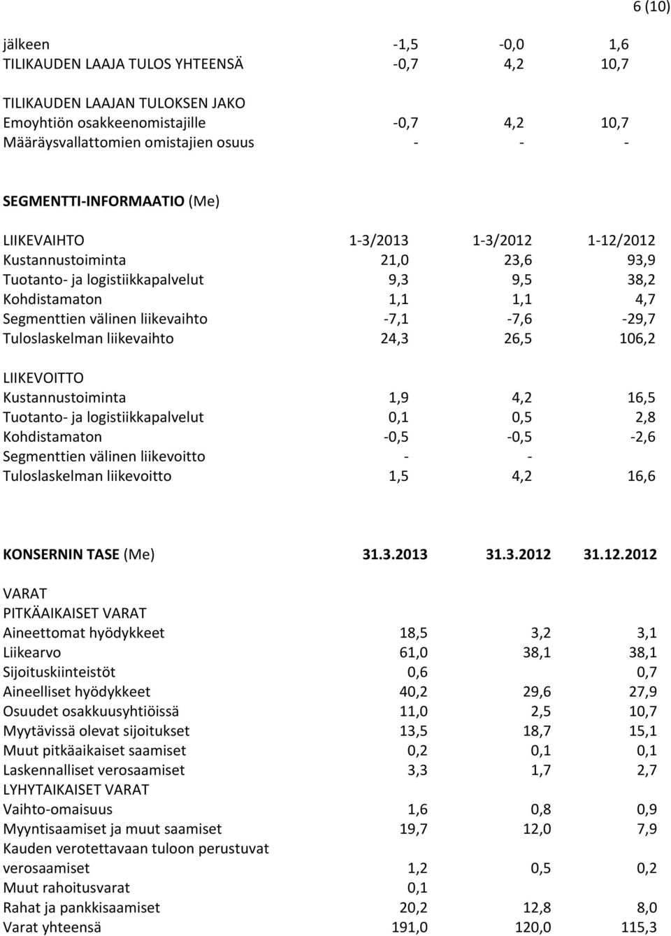 7,6 29,7 Tuloslaskelman liikevaihto 24,3 26,5 106,2 LIIKEVOITTO Kustannustoiminta 1,9 4,2 16,5 Tuotanto ja logistiikkapalvelut 0,1 0,5 2,8 Kohdistamaton 0,5 0,5 2,6 Segmenttien välinen liikevoitto