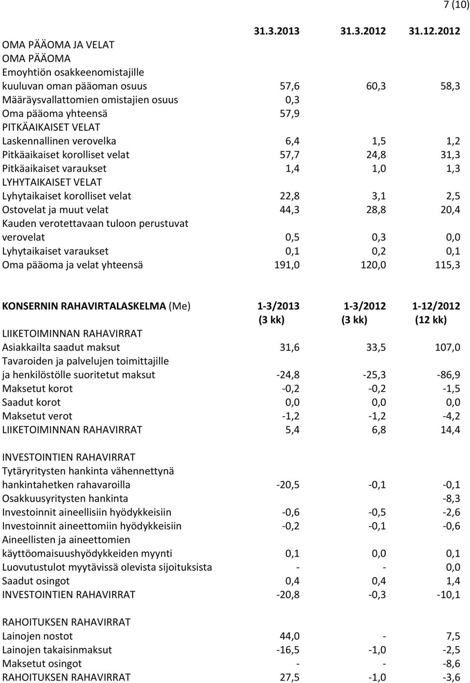 2012 OMA PÄÄOMA JA VELAT OMA PÄÄOMA Emoyhtiön osakkeenomistajille kuuluvan oman pääoman osuus 57,6 60,3 58,3 Määräysvallattomien omistajien osuus 0,3 Oma pääoma yhteensä 57,9 PITKÄAIKAISET VELAT