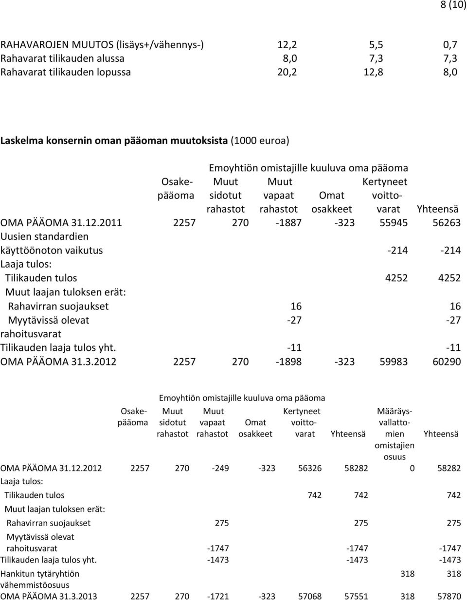 2011 2257 270 1887 323 55945 56263 Uusien standardien käyttöönoton vaikutus 214 214 Laaja tulos: Tilikauden tulos 4252 4252 Muut laajan tuloksen erät: Rahavirran suojaukset 16 16 Myytävissä olevat 27