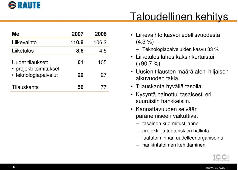 tilausten määrä aleni hiljaisen alkuvuoden takia. Tilauskanta hyvällä tasolla. Kysyntä painottui tasaisesti eri suuruisiin hankkeisiin.