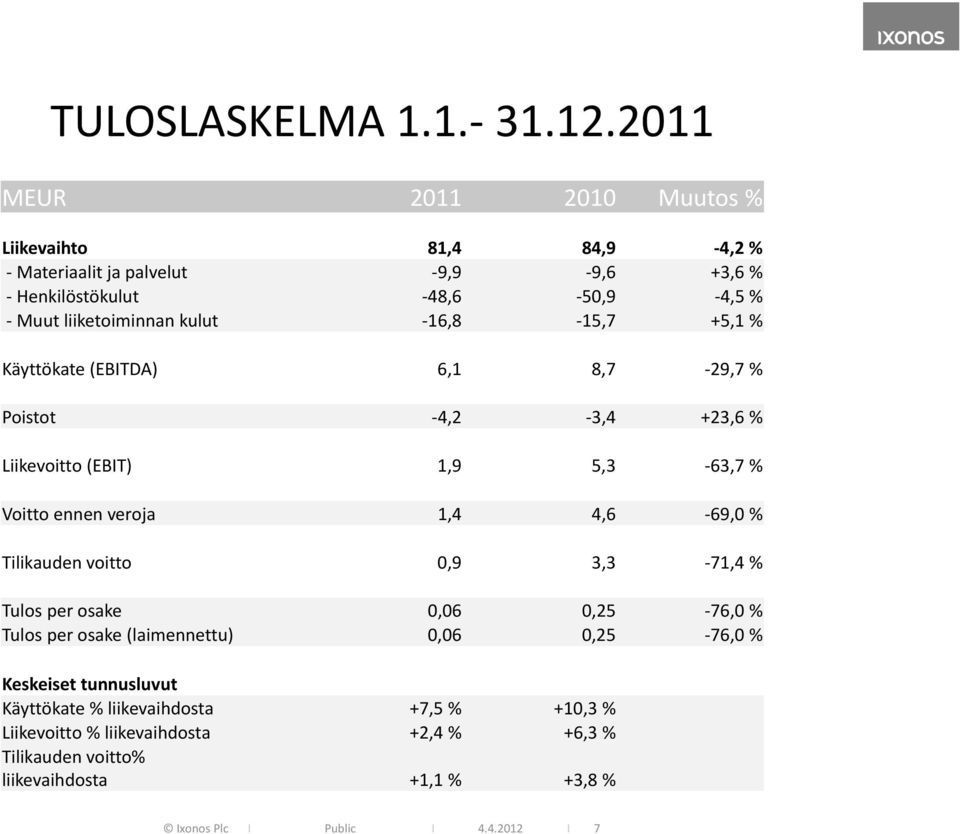 16,8 15,7 +5,1 % Käyttökate (EBITDA) 6,1 8,7 29,7 % Poistot 4,2 3,4 +23,6 % Liikevoitto (EBIT) 1,9 5,3 63,7 % Voitto ennen veroja 1,4 4,6 69,0 % Tilikauden