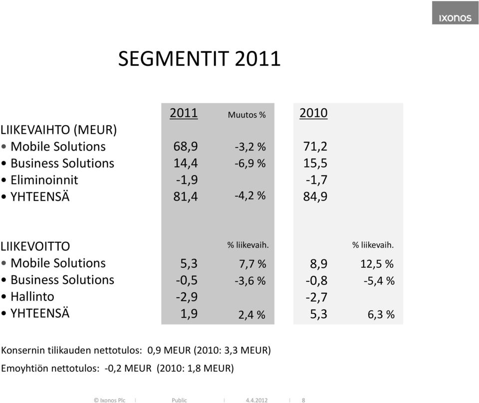 5,3 0,5 2,9 1,9 % liikevaih. 7,7 % 3,6 % 2,4 % 8,9 0,8 2,7 5,3 % liikevaih.