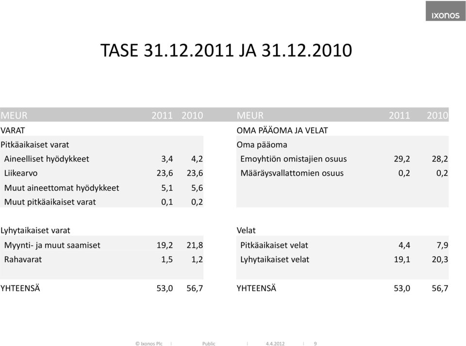 2010 MEUR 2011 2010 MEUR 2011 2010 VARAT OMA PÄÄOMA JA VELAT Pitkäaikaiset varat Oma pääoma Aineelliset hyödykkeet 3,4 4,2