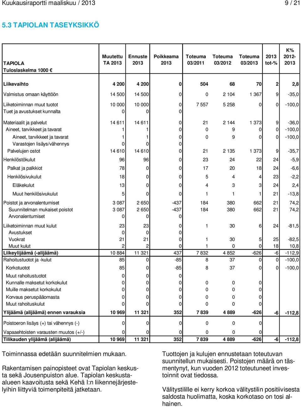 Liiketoiminnan muut tuotot 10 000 10 000 0 7 557 5 258 0 0-100,0 Tuet ja avustukset kunnalta 0 0 0 Materiaalit ja palvelut 14 611 14 611 0 21 2 144 1 373 9-36,0 Aineet, tarvikkeet ja tavarat 1 1 0 0