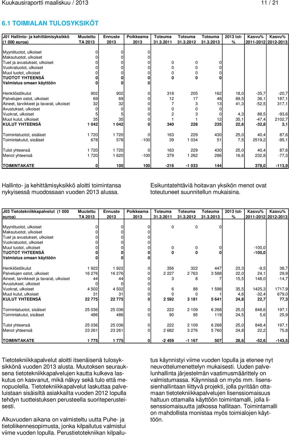 tuotot, ulkoiset 0 0 0 0 0 0 TUOTOT YHTEENSÄ 0 0 0 0 0 0 Valmistus omaan käyttöön 0 0 0 Henkilöstökulut 902 902 0 318 205 162 18,0-35,7-20,7 Palvelujen ostot, ulkoiset 69 69 0 12 17 48 69,5 36,1