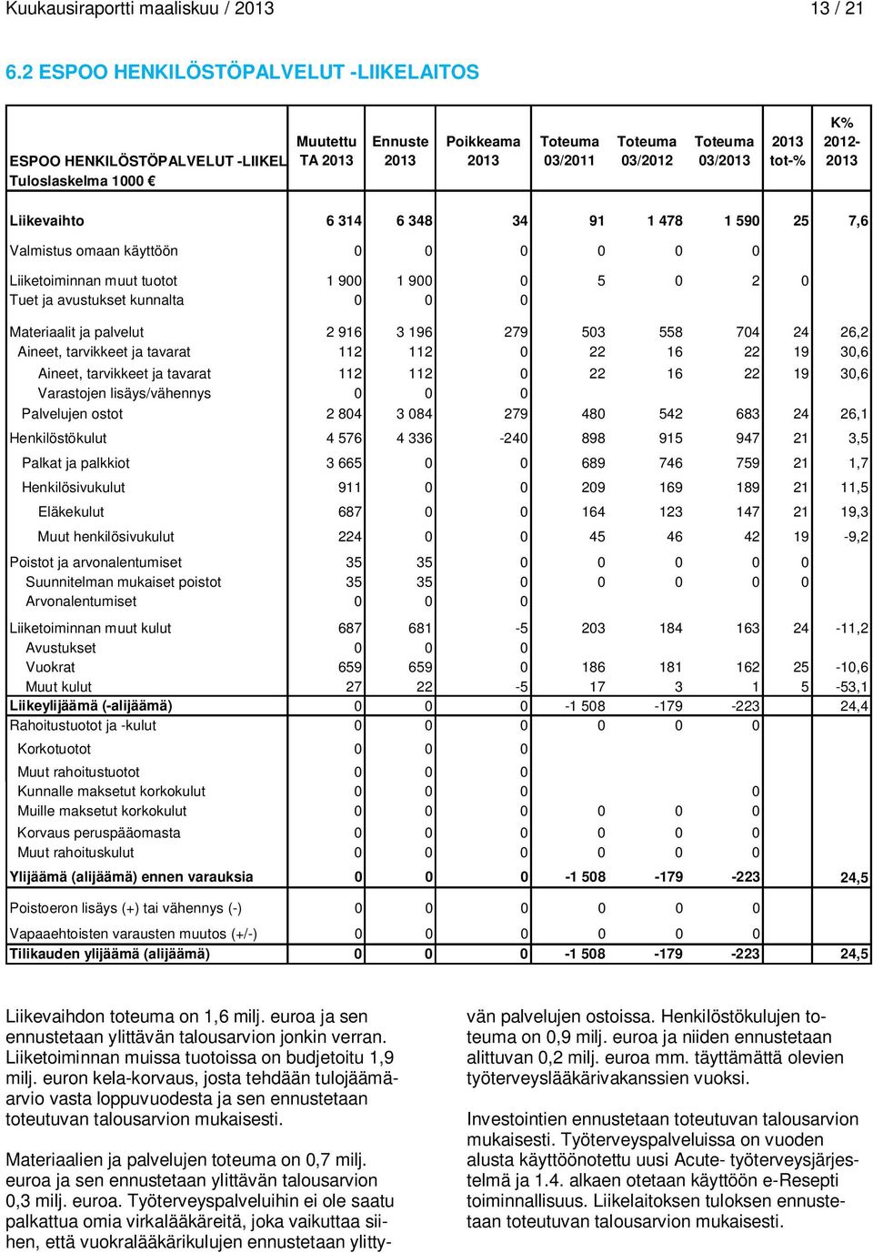 käyttöön 0 0 0 0 0 0 Liiketoiminnan muut tuotot 1 900 1 900 0 5 0 2 0 Tuet ja avustukset kunnalta 0 0 0 Materiaalit ja palvelut 2 916 3 196 279 503 558 704 24 26,2 Aineet, tarvikkeet ja tavarat 112