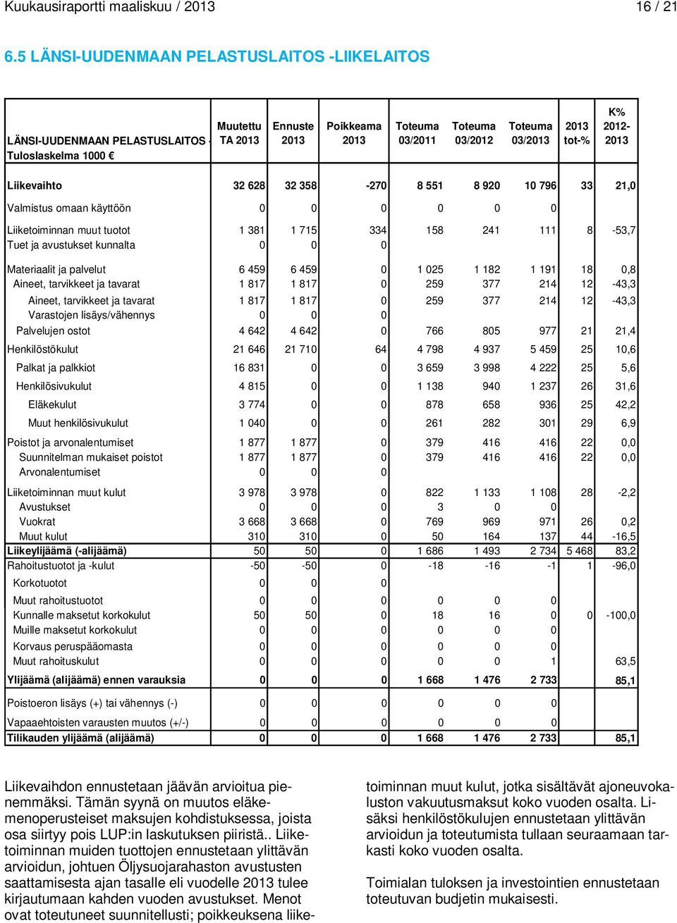 21,0 Valmistus omaan käyttöön 0 0 0 0 0 0 Liiketoiminnan muut tuotot 1 381 1 715 334 158 241 111 8-53,7 Tuet ja avustukset kunnalta 0 0 0 Materiaalit ja palvelut 6 459 6 459 0 1 025 1 182 1 191 18