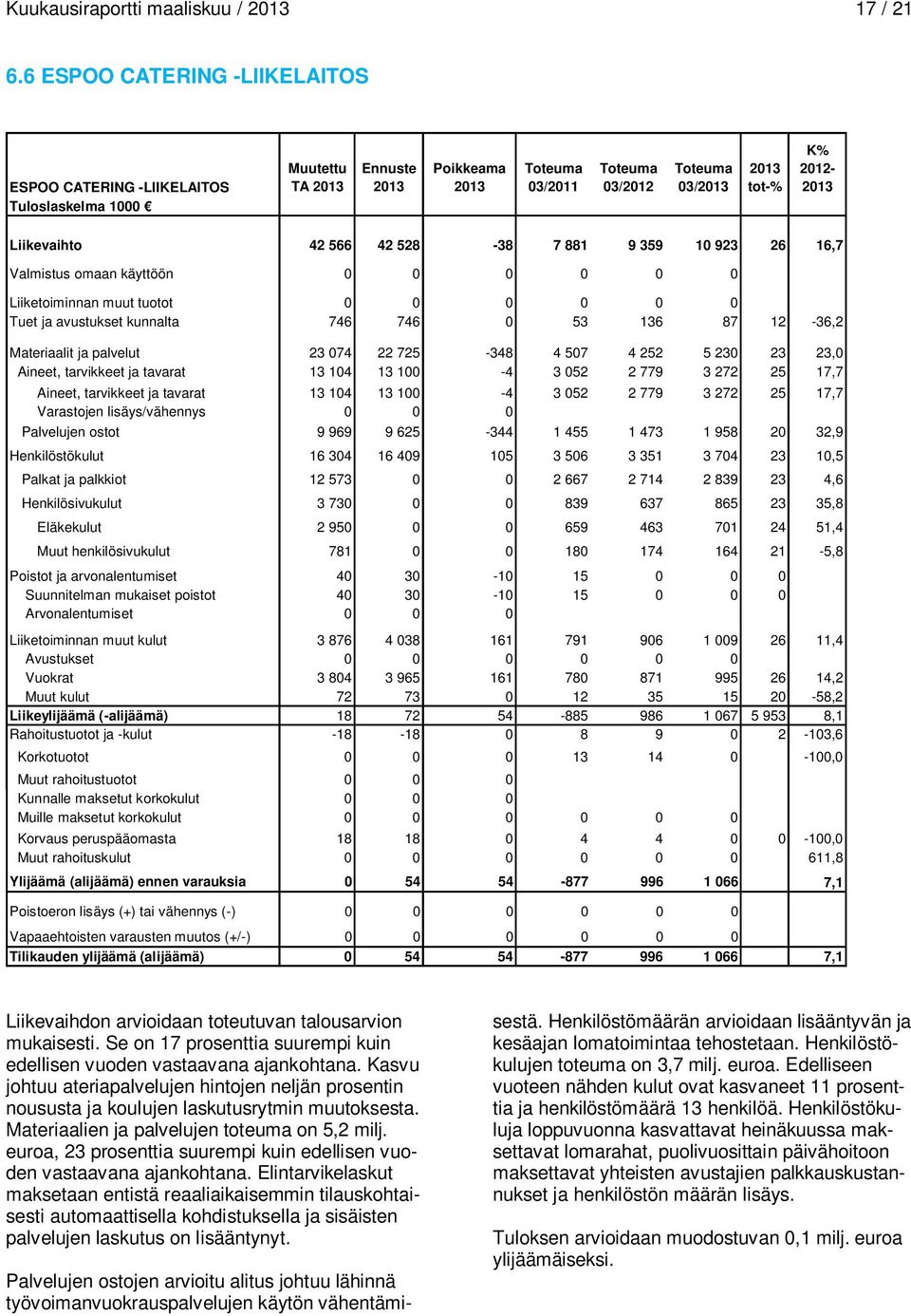 0 0 0 0 Liiketoiminnan muut tuotot 0 0 0 0 0 0 Tuet ja avustukset kunnalta 746 746 0 53 136 87 12-36,2 Materiaalit ja palvelut 23 074 22 725-348 4 507 4 252 5 230 23 23,0 Aineet, tarvikkeet ja