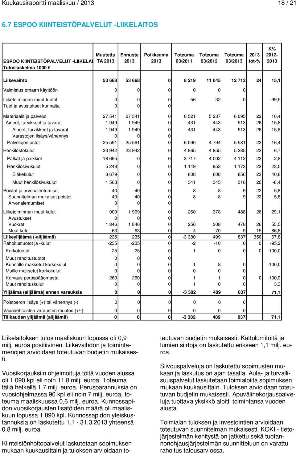 Valmistus omaan käyttöön 0 0 0 0 0 0 Liiketoiminnan muut tuotot 0 0 0 56 32 0-99,5 Tuet ja avustukset kunnalta 0 0 0 Materiaalit ja palvelut 27 541 27 541 0 6 521 5 237 6 095 22 16,4 Aineet,