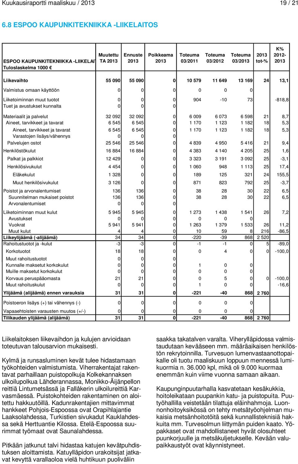 omaan käyttöön 0 0 0 0 0 0 Liiketoiminnan muut tuotot 0 0 0 904-10 73-818,8 Tuet ja avustukset kunnalta 0 0 0 Materiaalit ja palvelut 32 092 32 092 0 6 009 6 073 6 598 21 8,7 Aineet, tarvikkeet ja