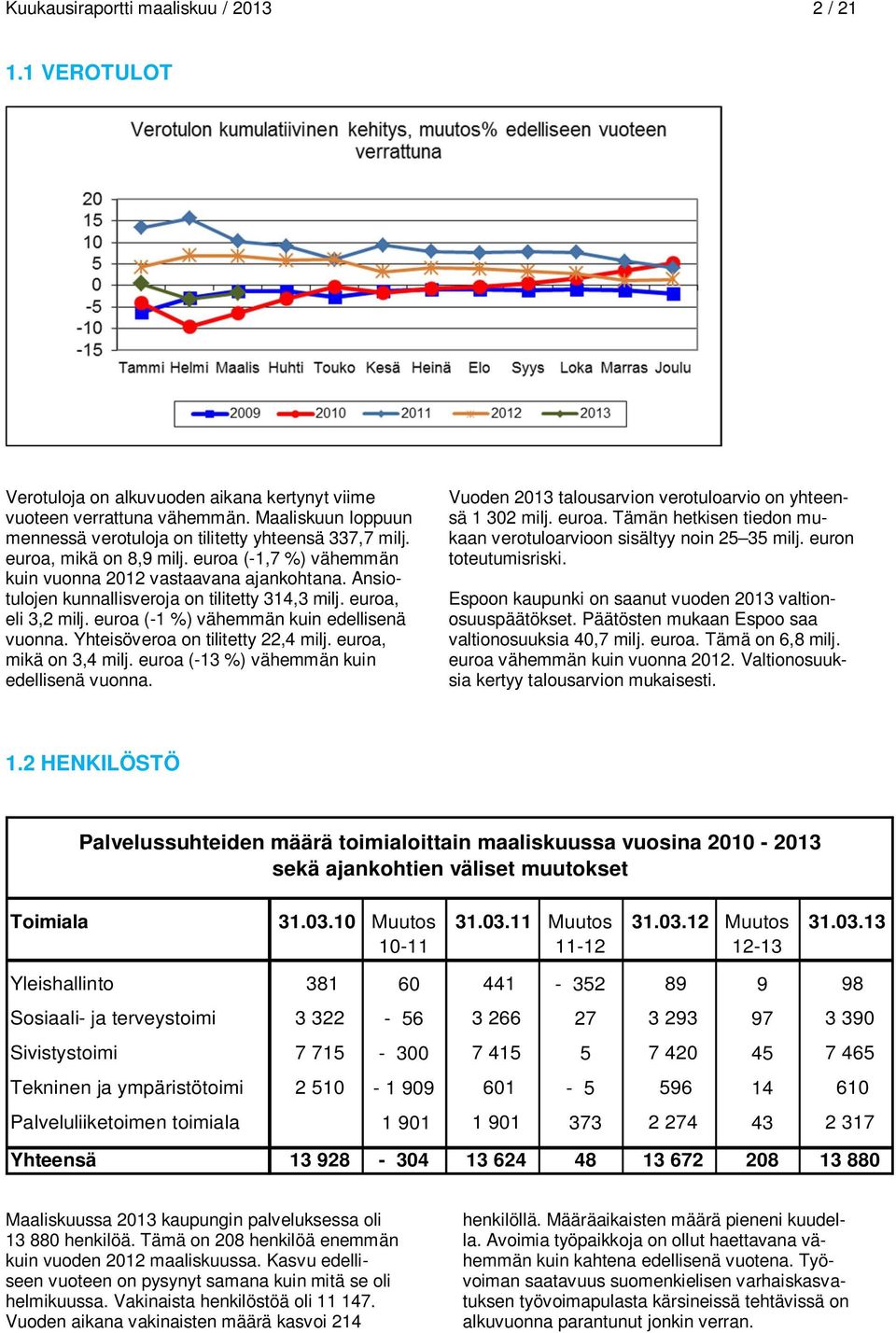 euroa (-1 %) vähemmän kuin edellisenä vuonna. Yhteisöveroa on tilitetty 22,4 milj. euroa, mikä on 3,4 milj. euroa (-13 %) vähemmän kuin edellisenä vuonna.