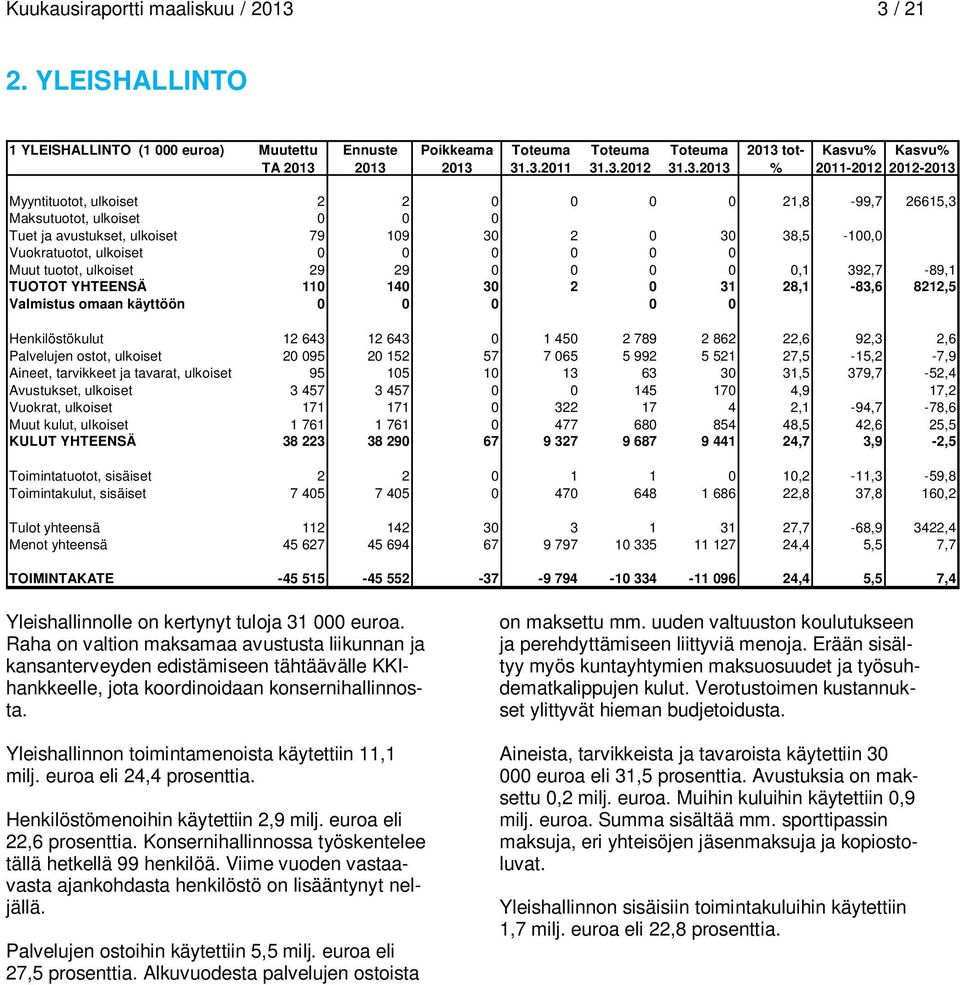 .3.2011 31.3.2012 31.3. tot- % Kasvu% Kasvu% 2011-2012 2012- Myyntituotot, ulkoiset 2 2 0 0 0 0 21,8-99,7 26615,3 Maksutuotot, ulkoiset 0 0 0 Tuet ja avustukset, ulkoiset 79 109 30 2 0 30 38,5-100,0