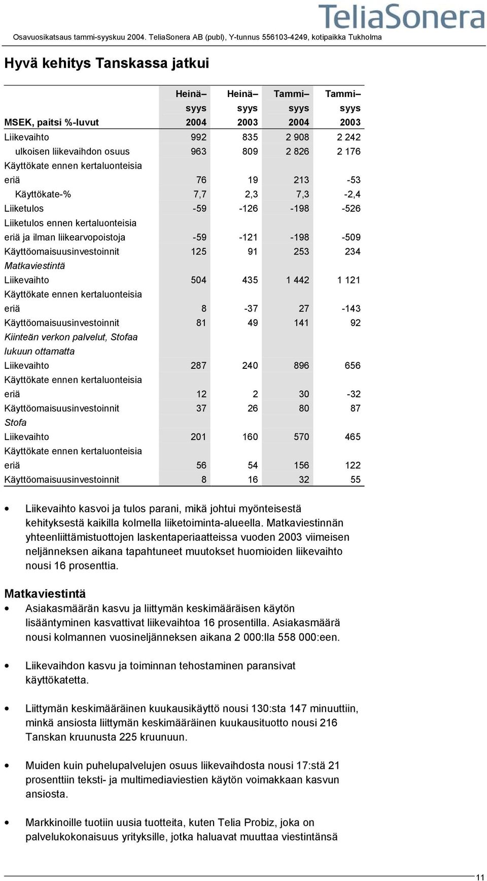 Käyttökate ennen kertaluonteisia eriä 76 19 213-53 Käyttökate-% 7,7 2,3 7,3-2,4 Liiketulos -59-126 -198-526 Liiketulos ennen kertaluonteisia eriä ja ilman liikearvopoistoja -59-121 -198-509