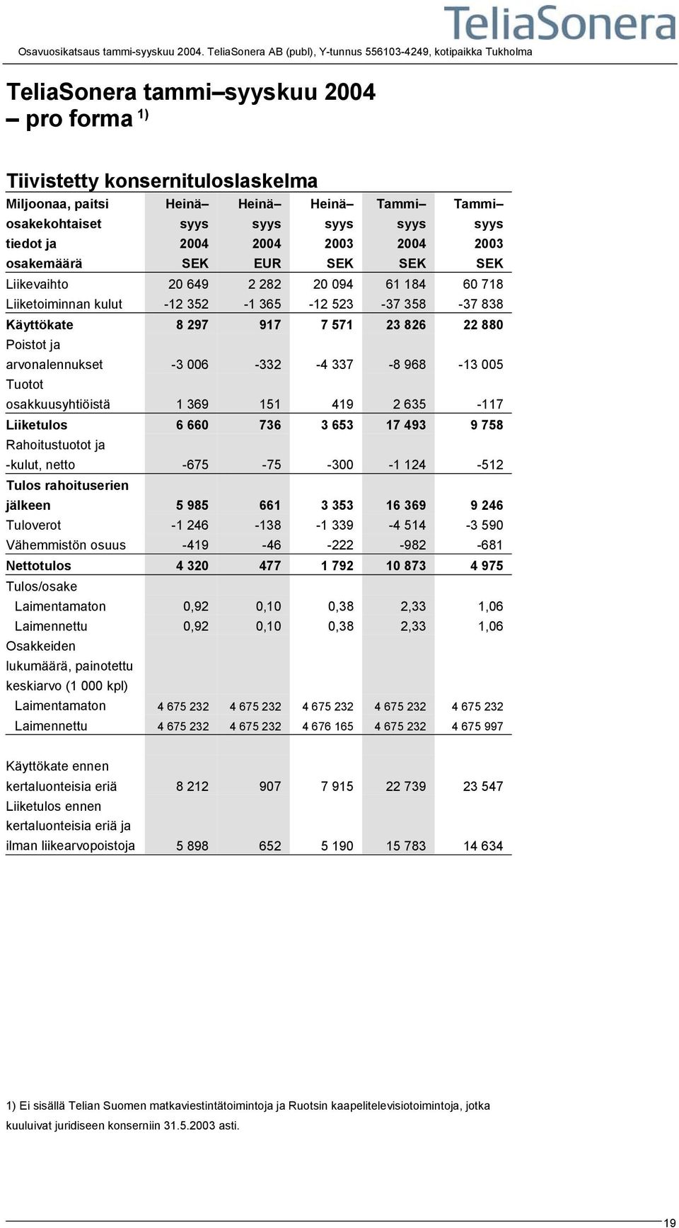 SEK SEK Liikevaihto 20 649 2 282 20 094 61 184 60 718 Liiketoiminnan kulut -12 352-1 365-12 523-37 358-37 838 Käyttökate 8 297 917 7 571 23 826 22 880 Poistot ja arvonalennukset -3 006-332 -4 337-8