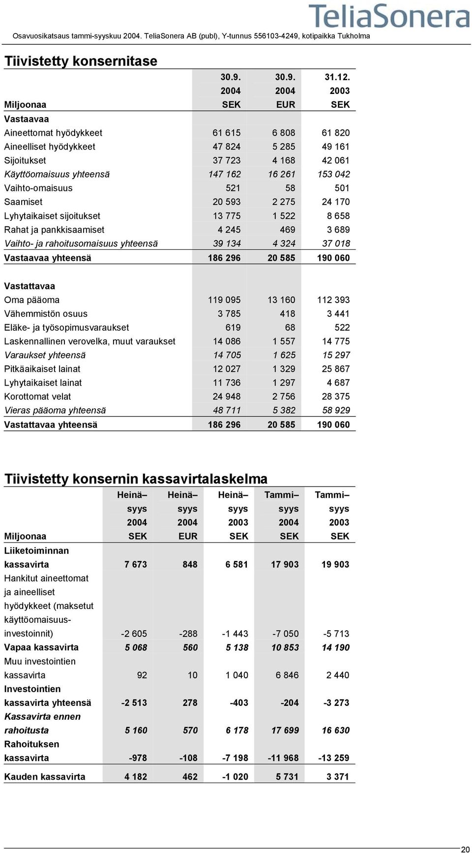 58 501 Saamiset 20 593 2 275 24 170 Lyhytaikaiset sijoitukset 13 775 1 522 8 658 Rahat ja pankkisaamiset 4 245 469 3 689 Vaihto- ja rahoitusomaisuus yhteensä 39 134 4 324 37 018 Vastaavaa yhteensä