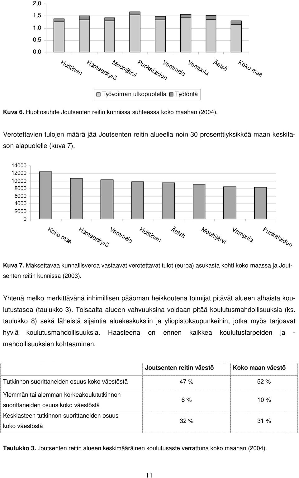 14000 12000 10000 8000 6000 4000 2000 0 Koko maa Vammala Hämeenkyrö Huittinen Vampula Mouhijärvi Punkalaidun Äetsä Kuva 7.