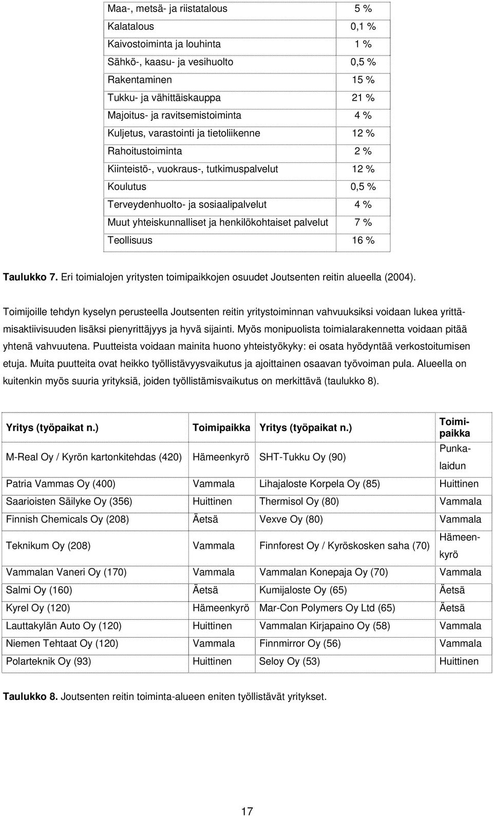 henkilökohtaiset palvelut 7 % Teollisuus 16 % Taulukko 7. Eri toimialojen yritysten toimipaikkojen osuudet Joutsenten reitin alueella (2004).