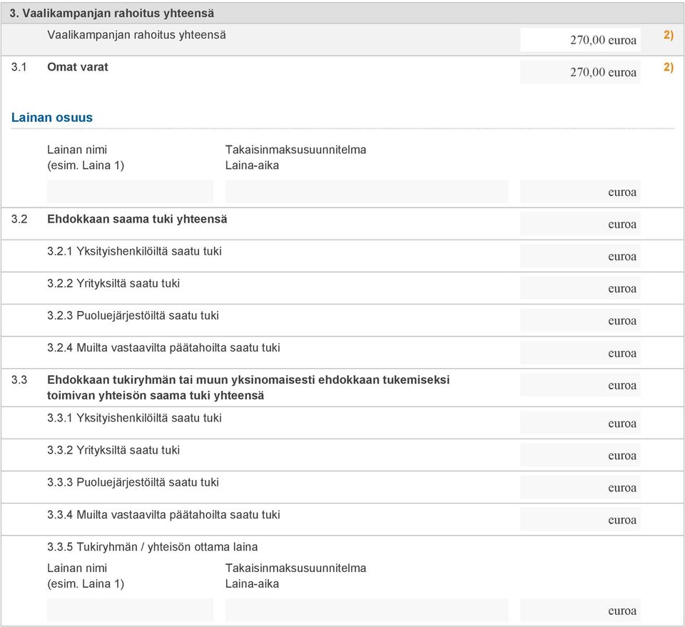 2.4 Muilta vastaavilta päätahoilta saatu tuki 3.3 Ehdokkaan tukiryhmän tai muun yksinomaisesti ehdokkaan tukemiseksi toimivan yhteisön saama tuki yhteensä 3.3.1 Yksityishenkilöiltä saatu tuki 3.