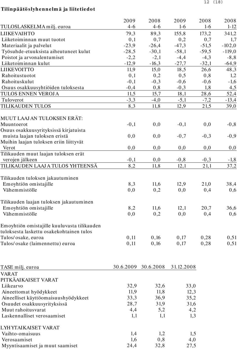 -28,5-30,1-58,1-59,5-119,0 Poistot ja arvonalentumiset -2,2-2,1-4,4-4,3-8,8 Liiketoiminnan kulut -12,9-16,3-27,7-32,1-64,9 LIIKEVOITTO 11,9 15,0 18,5 26,6 48,3 Rahoitustuotot 0,1 0,2 0,5 0,8 1,2