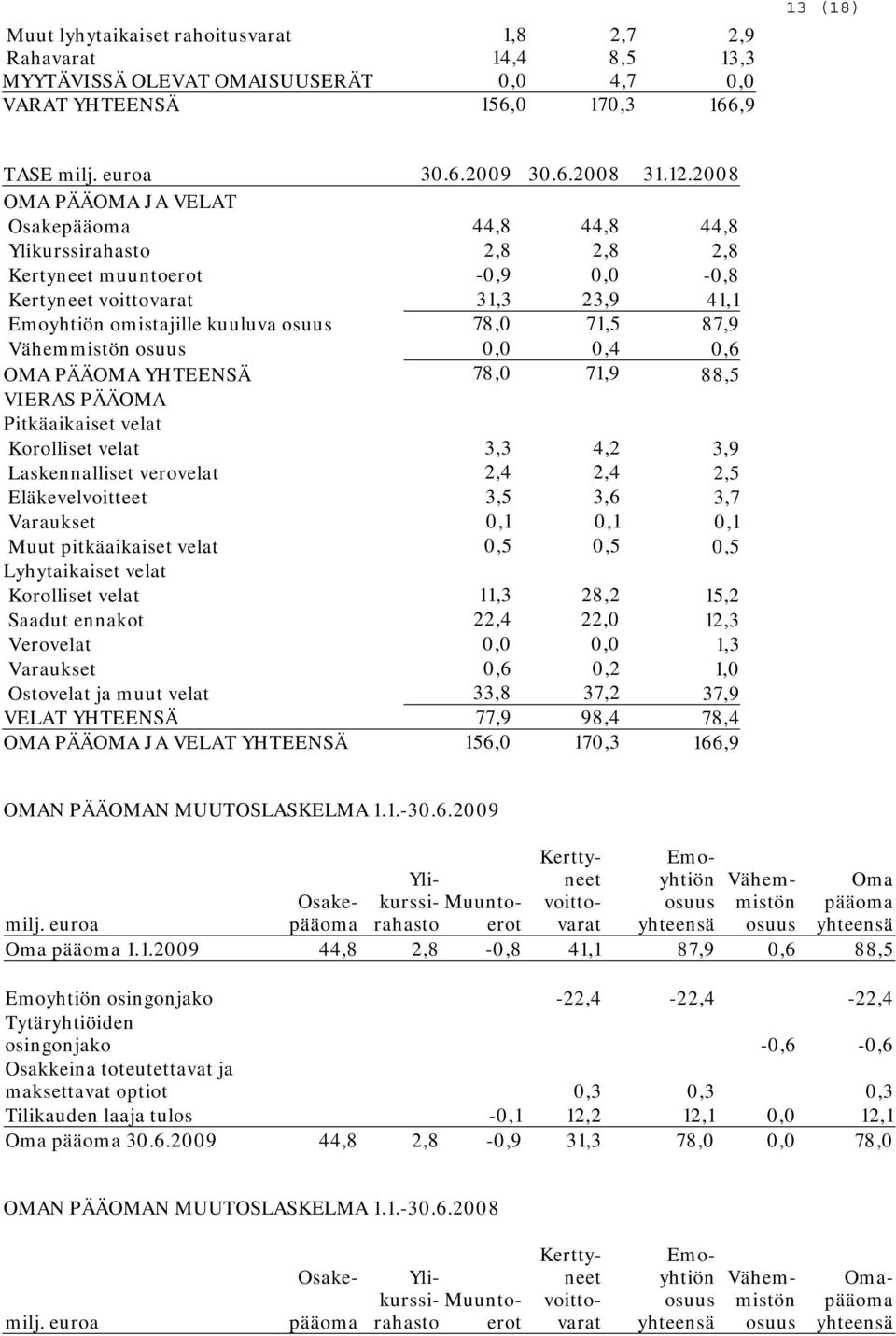 Vähemmistön osuus 0,0 0,4 0,6 OMA PÄÄOMA YHTEENSÄ 78,0 71,9 88,5 VIERAS PÄÄOMA Pitkäaikaiset velat Korolliset velat 3,3 4,2 3,9 Laskennalliset verovelat 2,4 2,4 2,5 Eläkevelvoitteet 3,5 3,6 3,7