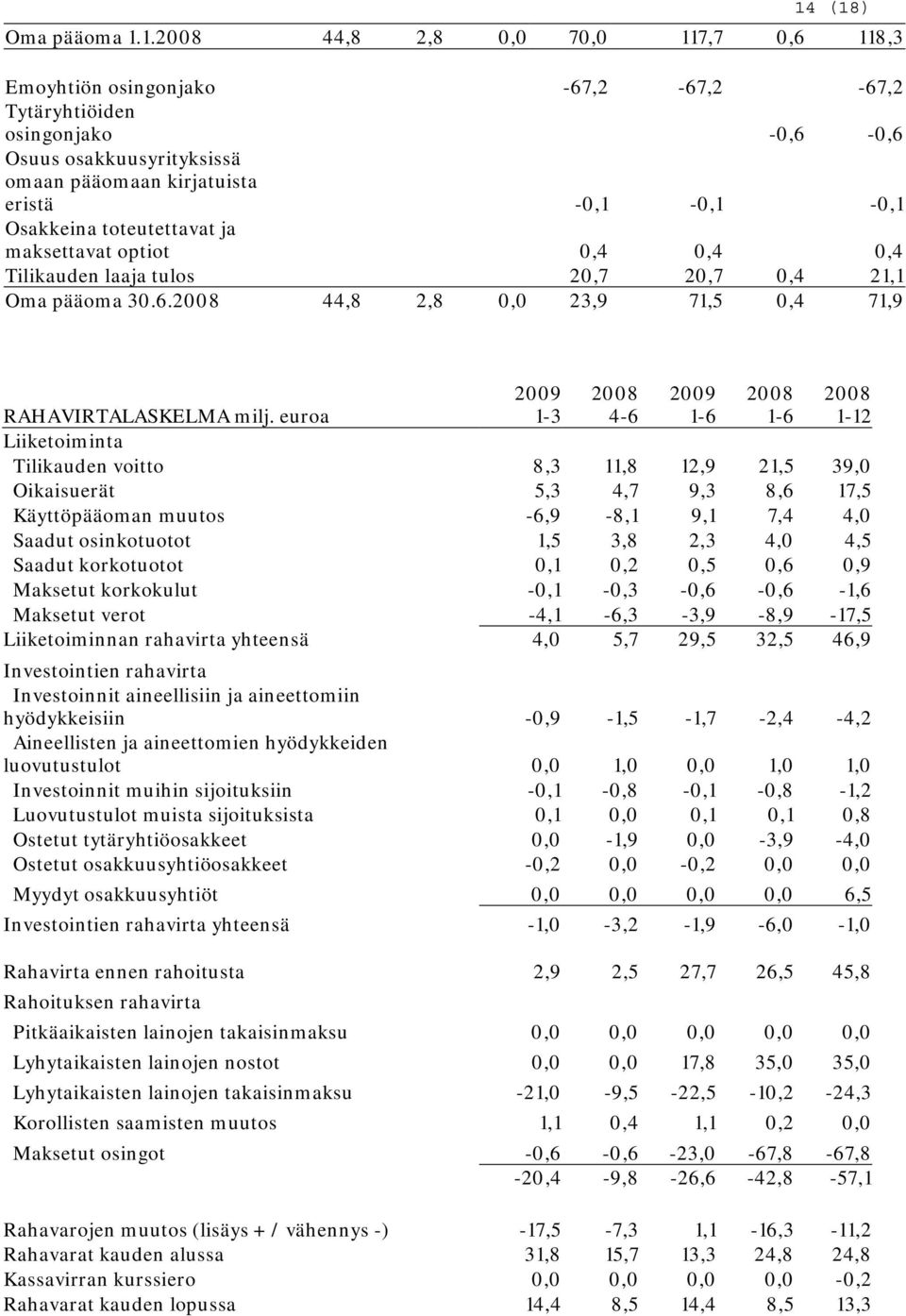 euroa Liiketoiminta Tilikauden voitto 8,3 11,8 12,9 21,5 39,0 Oikaisuerät 5,3 4,7 9,3 8,6 17,5 Käyttöpääoman muutos -6,9-8,1 9,1 7,4 4,0 Saadut osinkotuotot 1,5 3,8 2,3 4,0 4,5 Saadut korkotuotot 0,1