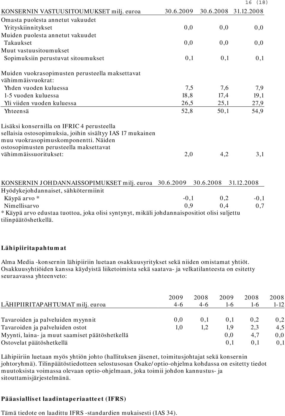 vuokrasopimusten perusteella maksettavat vähimmäisvuokrat: Yhden vuoden kuluessa 7,5 7,6 7,9 1-5 vuoden kuluessa 18,8 17,4 19,1 Yli viiden vuoden kuluessa 26,5 25,1 27,9 Yhteensä 52,8 50,1 54,9