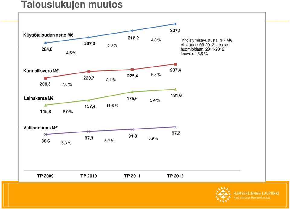 Kunnallisvero M 206,3 7,0 % 220,7 2,1 % 225,4 53% 5,3 237,4 Lainakanta M 145,8 8,0 % 157,4 11,6