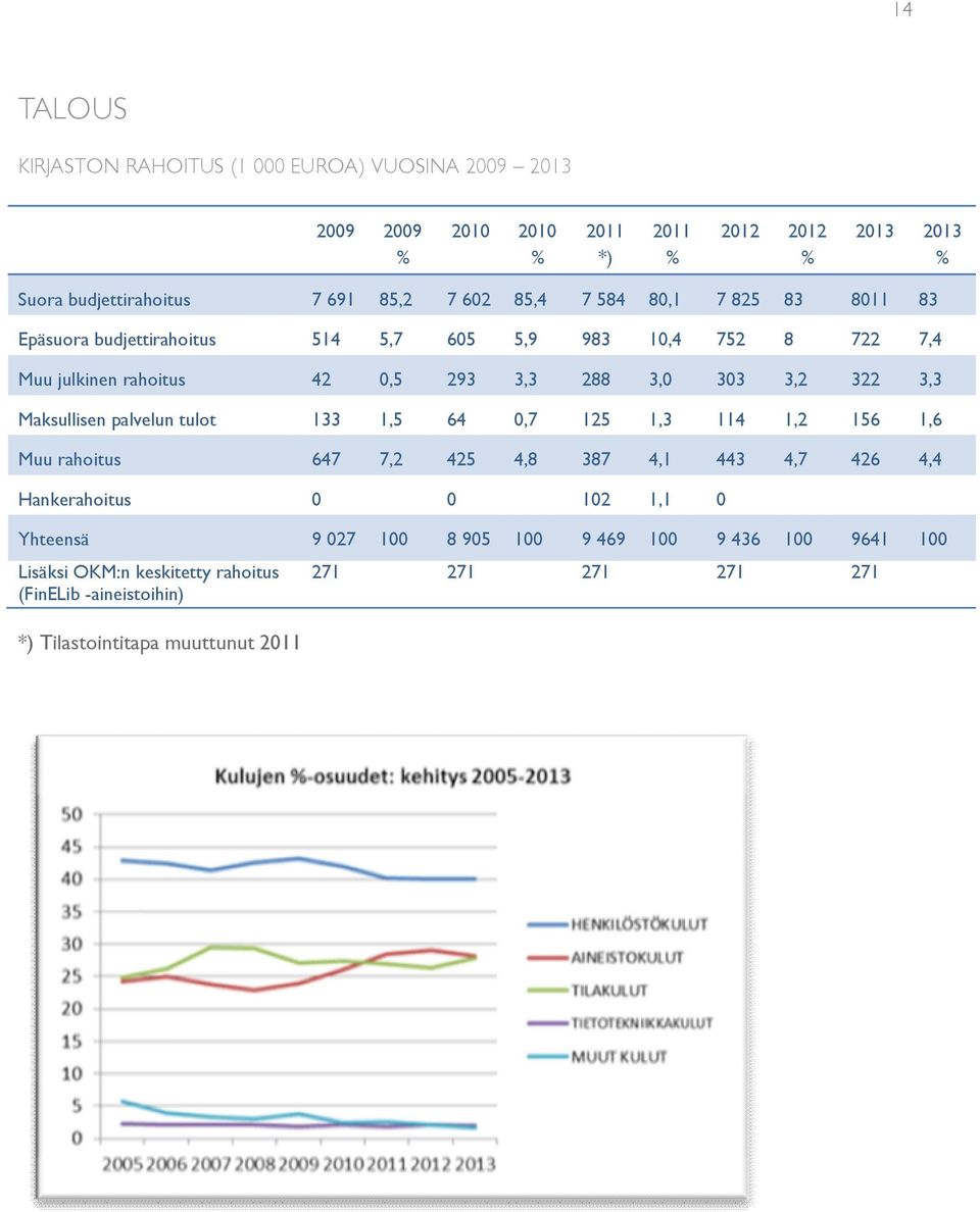 3,3 Maksullisen palvelun tulot 133 1,5 64 0,7 125 1,3 114 1,2 156 1,6 Muu rahoitus 647 7,2 425 4,8 387 4,1 443 4,7 426 4,4 Hankerahoitus 0 0 102 1,1 0