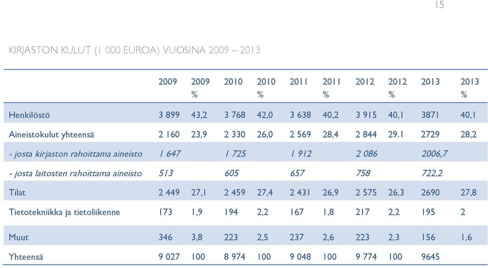 1 2729 28,2 - josta kirjaston rahoittama aineisto 1 647 1 725 1 912 2 086 2006,7 - josta laitosten rahoittama aineisto 513 605 657 758 722,2 Tilat 2
