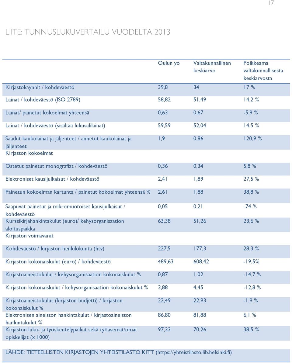 Kirjaston kokoelmat 1,9 0,86 120,9 Ostetut painetut monografiat / kohdeväestö 0,36 0,34 5,8 Elektroniset kausijulkaisut / kohdeväestö 2,41 1,89 27,5 Painetun kokoelman kartunta / painetut kokoelmat