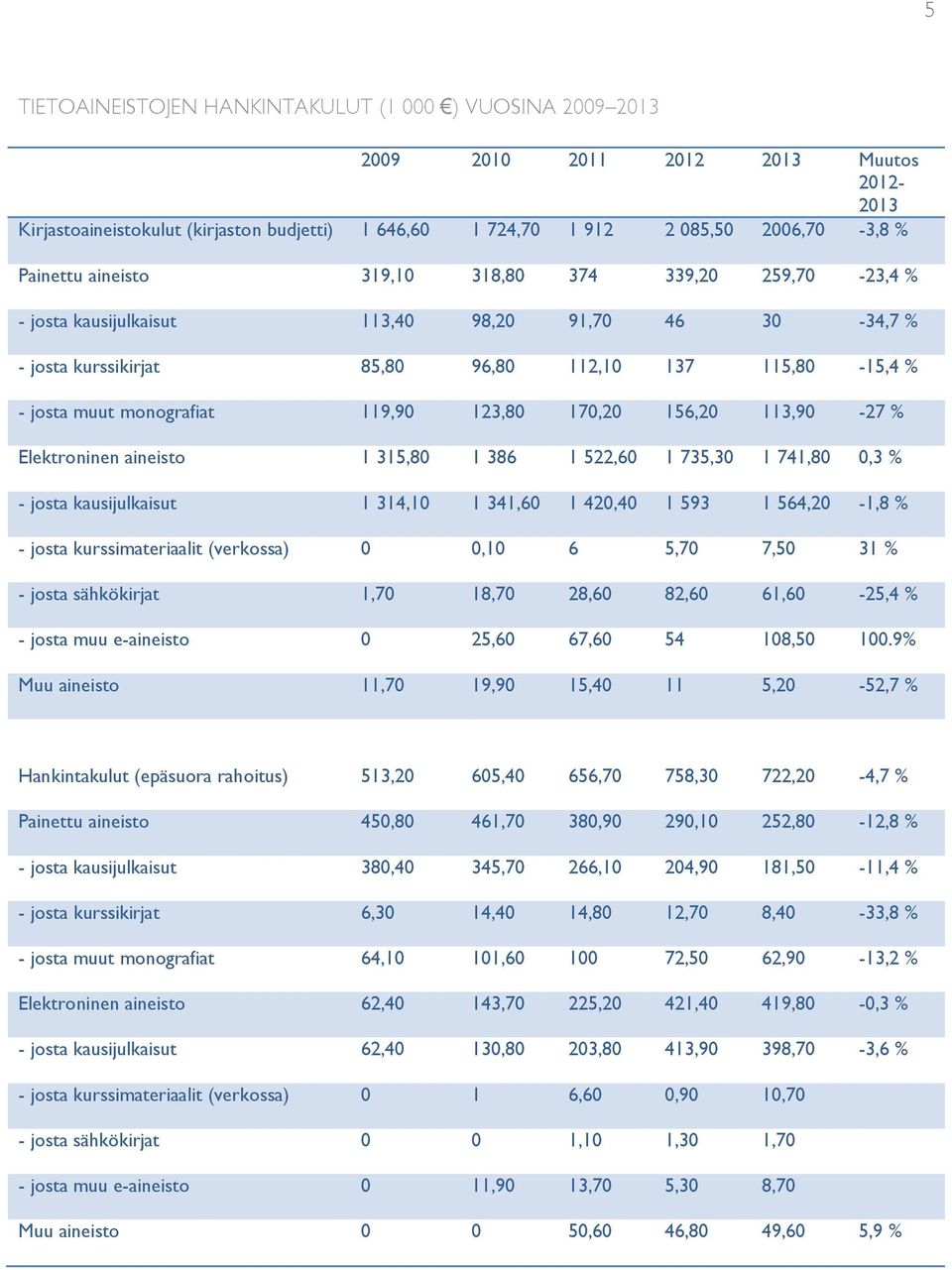 170,20 156,20 113,90-27 Elektroninen aineisto 1 315,80 1 386 1 522,60 1 735,30 1 741,80 0,3 - josta kausijulkaisut 1 314,10 1 341,60 1 420,40 1 593 1 564,20-1,8 - josta kurssimateriaalit (verkossa) 0