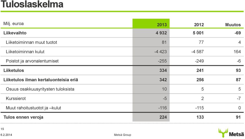 Liiketoiminnan kulut -4 423-4 587 164 Poistot ja arvonalentumiset -255-249 -6 Liiketulos 334 241