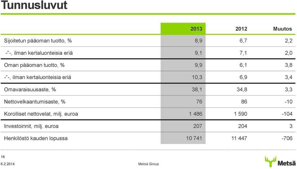 Omavaraisuusaste, % 38,1 34,8 3,3 Nettovelkaantumisaste, % 76 86-10 Korolliset nettovelat, milj.