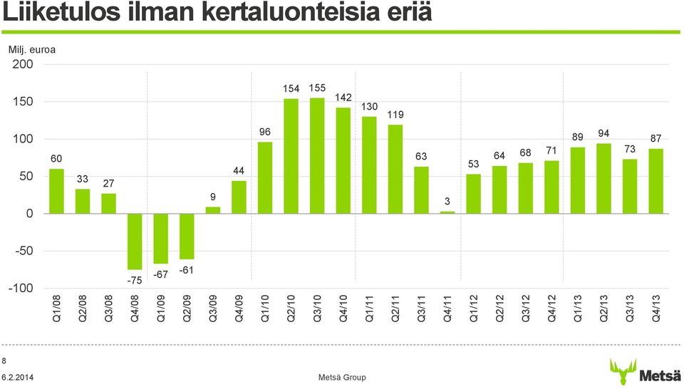 Liiketulos ilman kertaluonteisia eriä Milj.