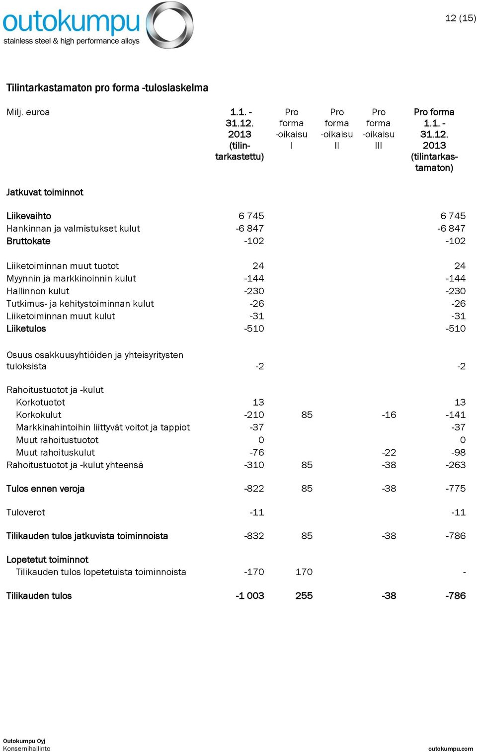 Liiketoiminnan muut kulut -31-31 Liiketulos -510-510 Osuus osakkuusyhtiöiden ja yhteisyritysten tuloksista -2-2 Rahoitustuotot ja -kulut Korkotuotot 13 13 Korkokulut -210 85-16 -141 Markkinahintoihin