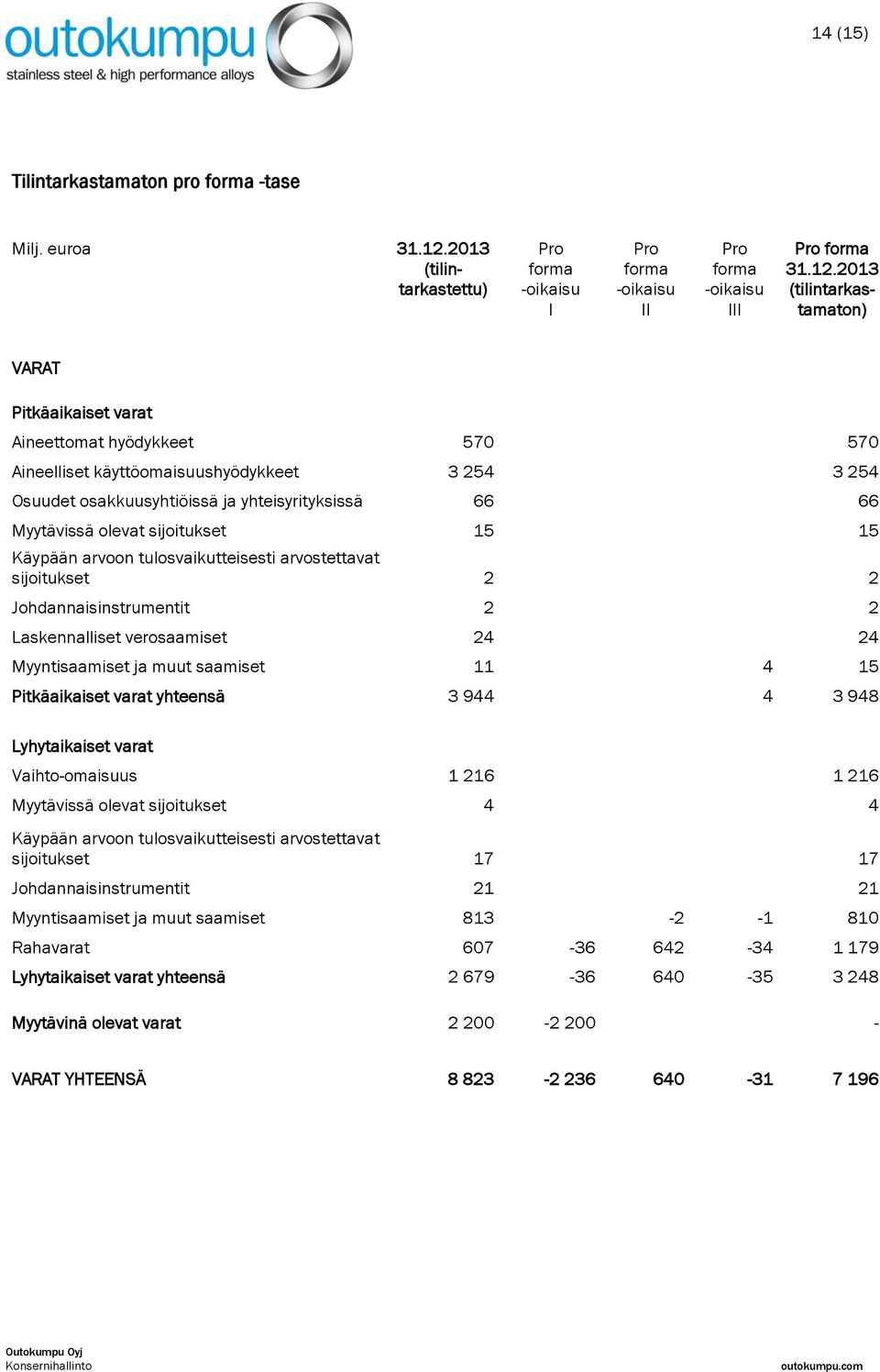 2013 (tilintarkastamaton) VARAT Pitkäaikaiset varat Aineettomat hyödykkeet 570 570 Aineelliset käyttöomaisuushyödykkeet 3 254 3 254 Osuudet osakkuusyhtiöissä ja yhteisyrityksissä 66 66 Myytävissä