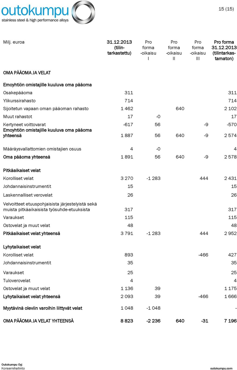 2013 (tilintarkastamaton) OMA PÄÄOMA JA VELAT Emoyhtiön omistajille kuuluva oma pääoma Osakepääoma 311 311 Ylikurssirahasto 714 714 Sijoitetun vapaan oman pääoman rahasto 1 462 640 2 102 Muut