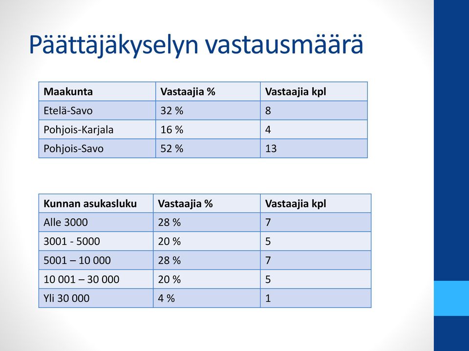 Kunnan asukasluku Vastaajia % Vastaajia kpl Alle 3000 28 % 7
