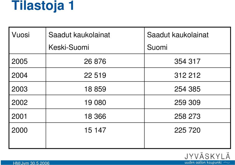 859 19 080 18 366 15 147 Saadut kaukolainat