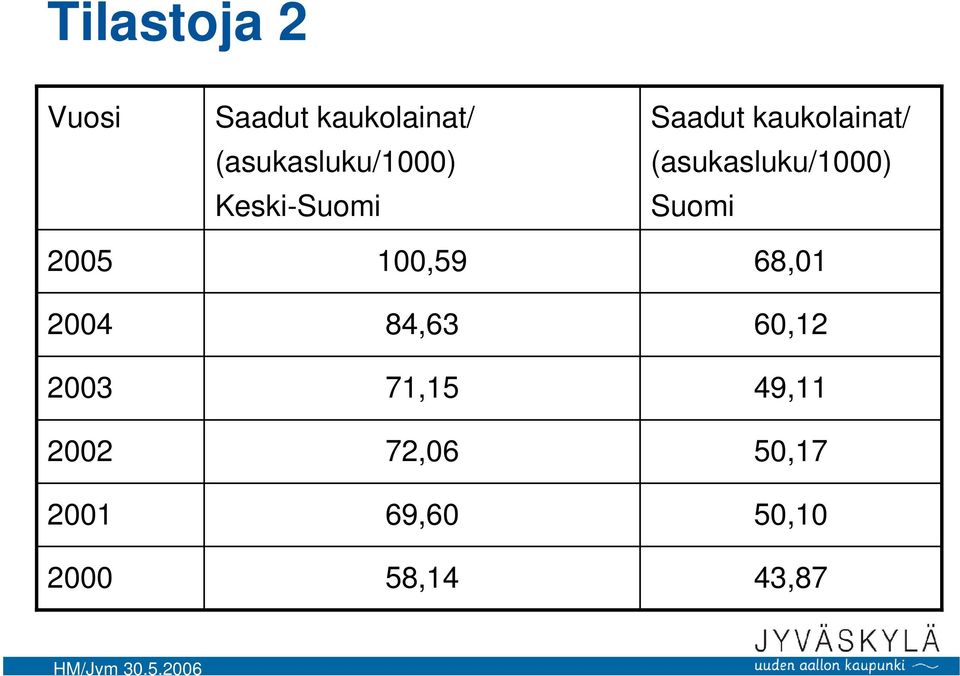 100,59 84,63 71,15 72,06 69,60 58,14 Saadut