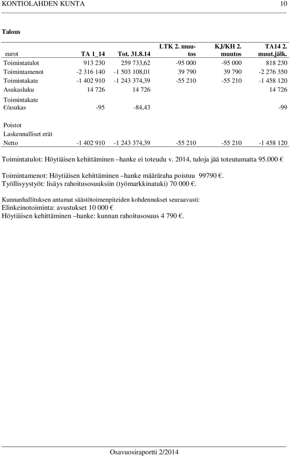 726 14 726 Toimintakate /asukas -95-84,43-99 Poistot Laskennalliset erät Netto -1 402 910-1 243 374,39-55 210-55 210-1 458 120 Toimintatulot: Höytiäisen kehittäminen hanke ei toteudu v.