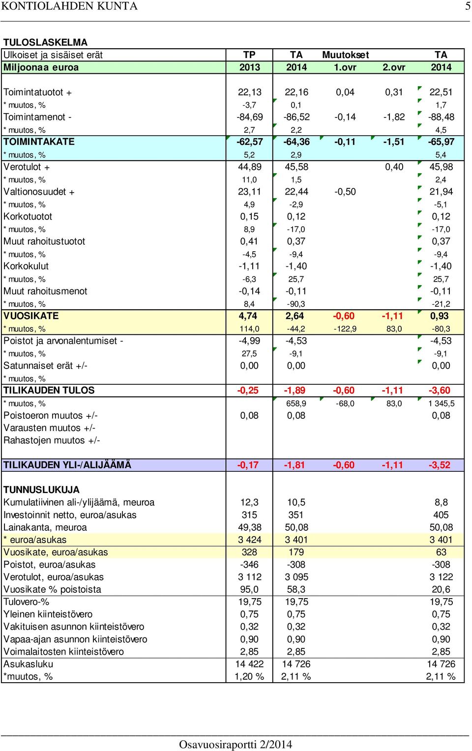 Verotulot + 44,89 45,58 0,40 45,98 *, % 11,0 1,5 2,4 Valtionosuudet + 23,11 22,44-0,50 21,94 *, % 4,9-2,9-5,1 Korkotuotot 0,15 0,12 0,12 *, % 8,9-17,0-17,0 Muut rahoitustuotot 0,41 0,37 0,37 *, %