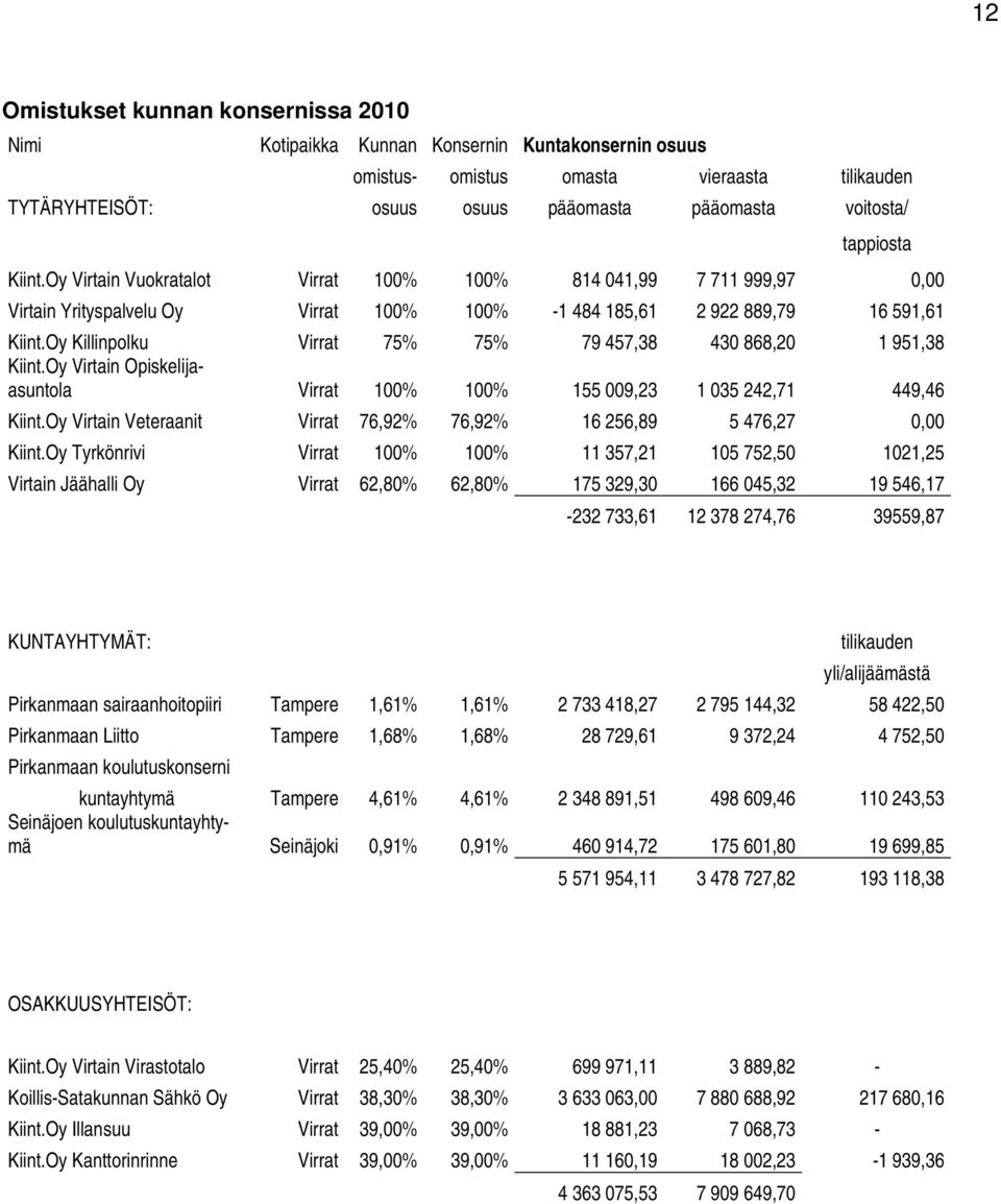 Oy Killinpolku Virrat 75% 75% 79 457,38 430 868,20 1 951,38 Kiint.Oy Virtain Opiskelijaasuntola Virrat 100% 100% 155 009,23 1 035 242,71 449,46 Kiint.