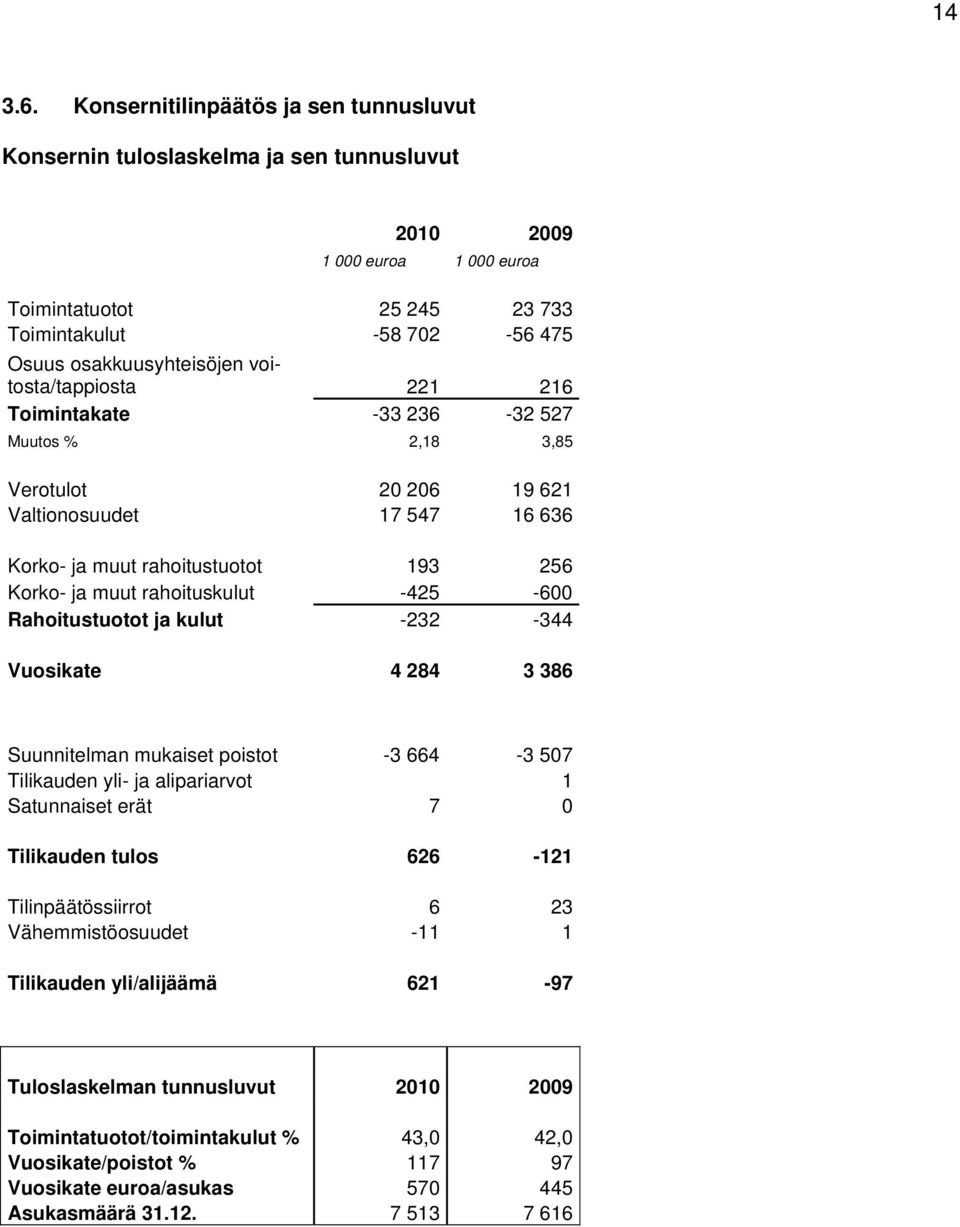 voitosta/tappiosta 221 216 Toimintakate -33 236-32 527 Muutos % 2,18 3,85 Verotulot 20 206 19 621 Valtionosuudet 17 547 16 636 Korko- ja muut rahoitustuotot 193 256 Korko- ja muut rahoituskulut